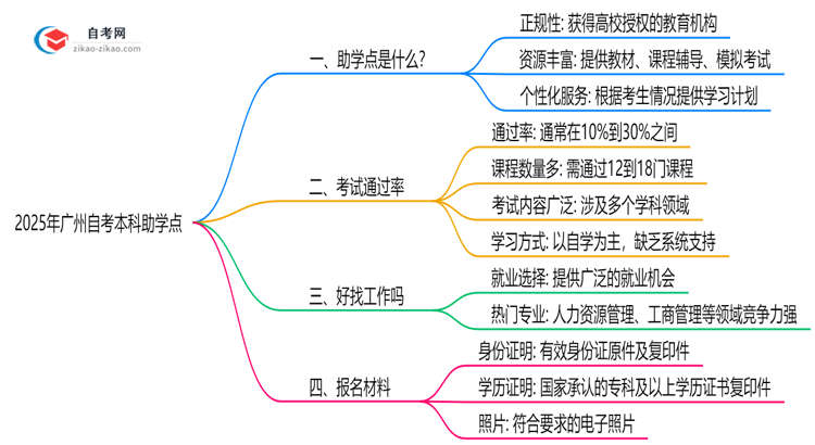 2025年广州自考本科助学点正规查询渠道与作用说明思维导图