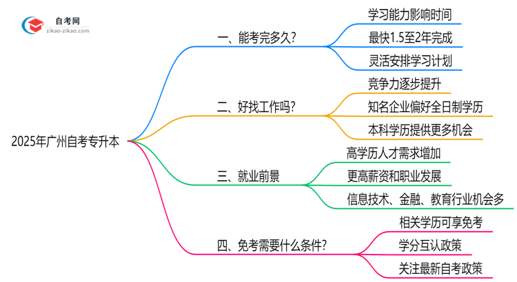 2025年广州自考专升本最快多久能完成全部考试科目?思维导图