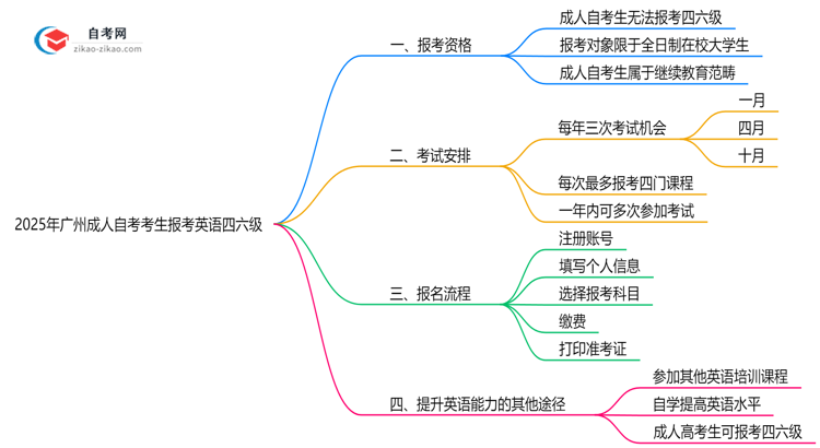 2025年广州成人自考考生能否报考英语四六级?资格详解思维导图