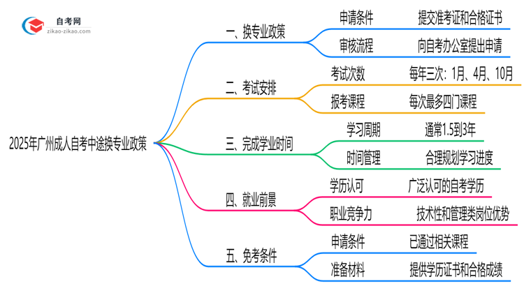 2025年广州成人自考中途换专业政策及操作流程思维导图