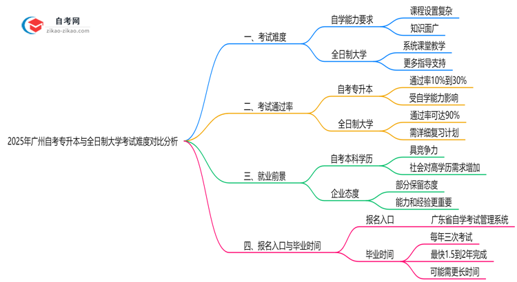 2025年广州自考专升本与全日制大学考试难度对比分析思维导图