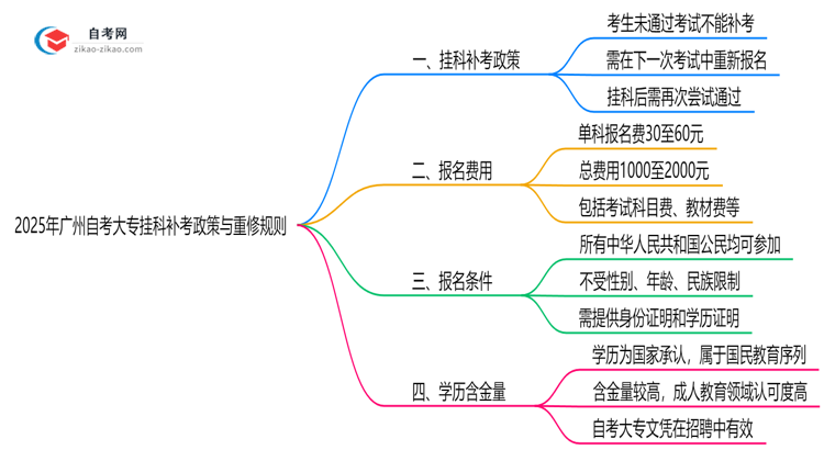 2025年广州自考大专挂科补考政策与重修规则详解思维导图