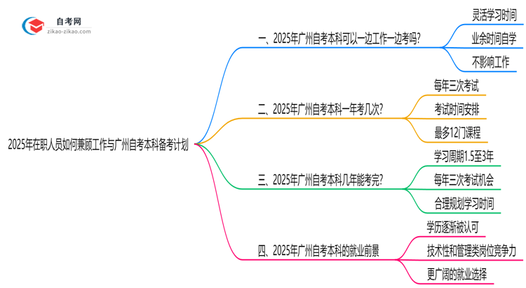 2025年在职人员如何兼顾工作与广州自考本科备考计划思维导图