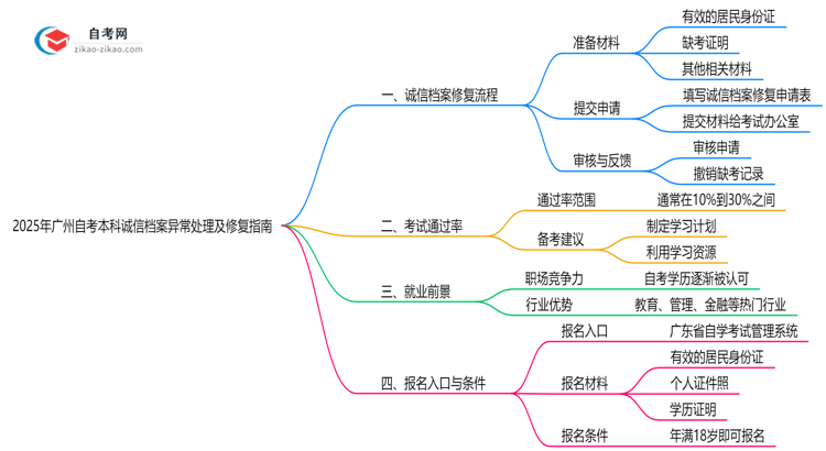 2025年广州自考本科诚信档案异常处理及修复指南思维导图