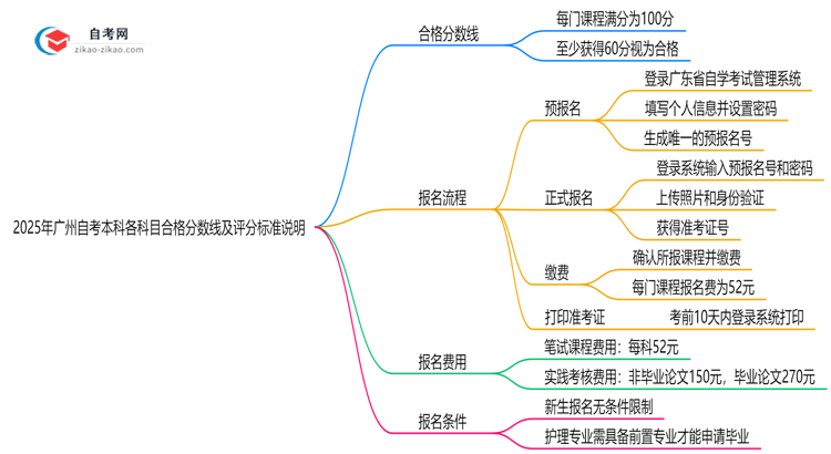 2025年广州自考本科各科目合格分数线及评分标准说明思维导图