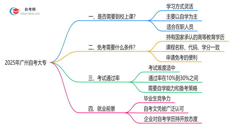 2025年广州自考大专是否要求到校上课?解答来了思维导图