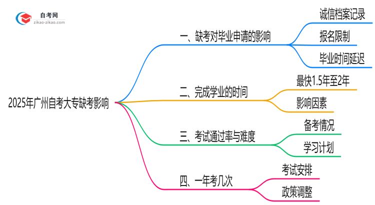 2025年广州10月自考大专缺考对毕业申请的影响说明思维导图