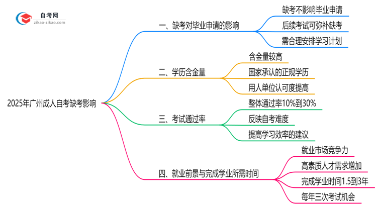 2025年广州10月成人自考缺考对毕业申请的影响说明思维导图