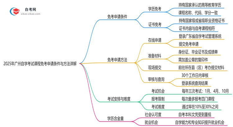 2025年广州自学考试课程免考申请条件与方法详解思维导图
