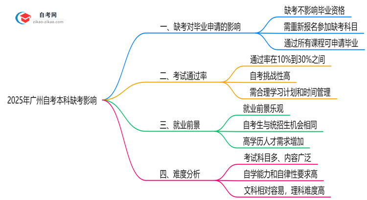 2025年广州10月自考本科缺考对毕业申请的影响说明思维导图