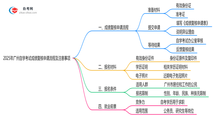 2025年广州自学考试成绩复核申请流程及注意事项思维导图