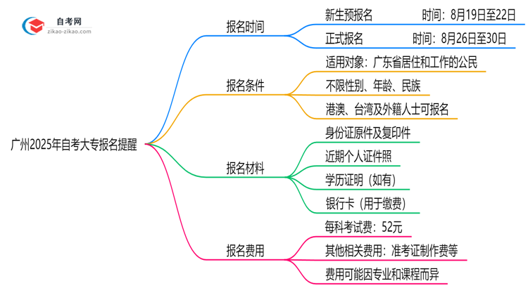 广州2025年10月自考大专报名截止时间提醒思维导图
