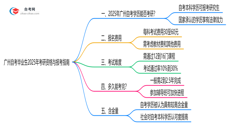 广州自考毕业生2025年考研资格与报考指南思维导图