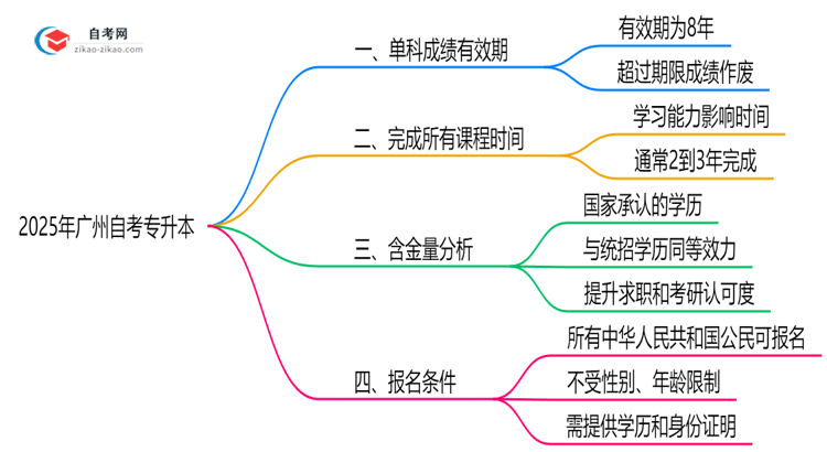广州自考专升本单科成绩有效期规定(2025年最新版)思维导图