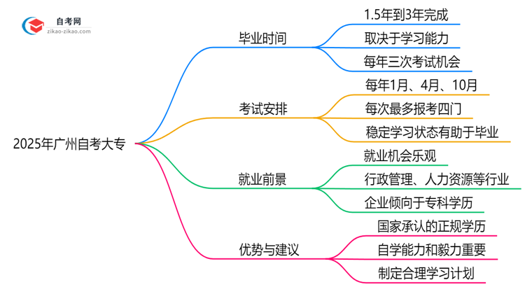 2025年广州自考大专最快多久能完成全部考试科目?思维导图