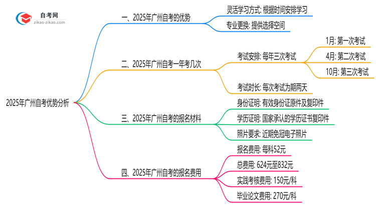 2025年广州自考对比其他学历提升方式优势思维导图