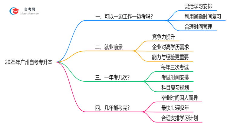 2025年在职人员如何兼顾工作与广州自考专升本备考计划思维导图