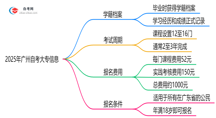 2025年广州自考大专是否建立学籍档案?官方回应思维导图