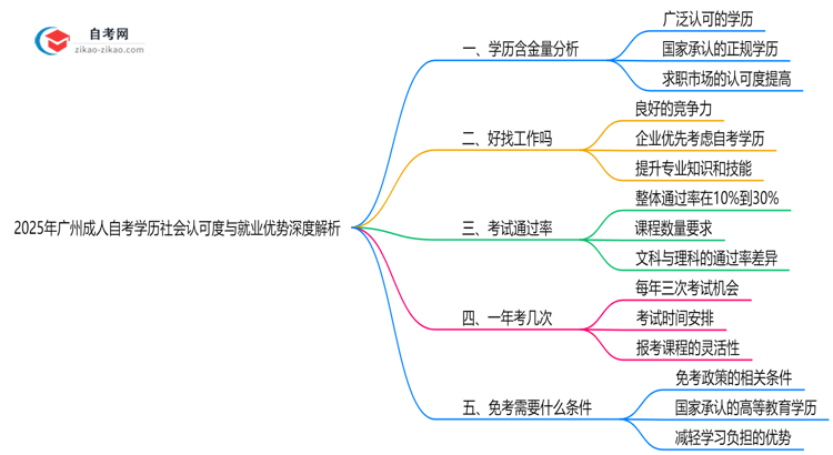 2025年广州成人自考学历社会认可度与就业优势深度解析思维导图