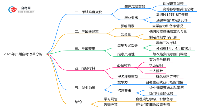 2025年广州自考改革后考试难度变化分析思维导图