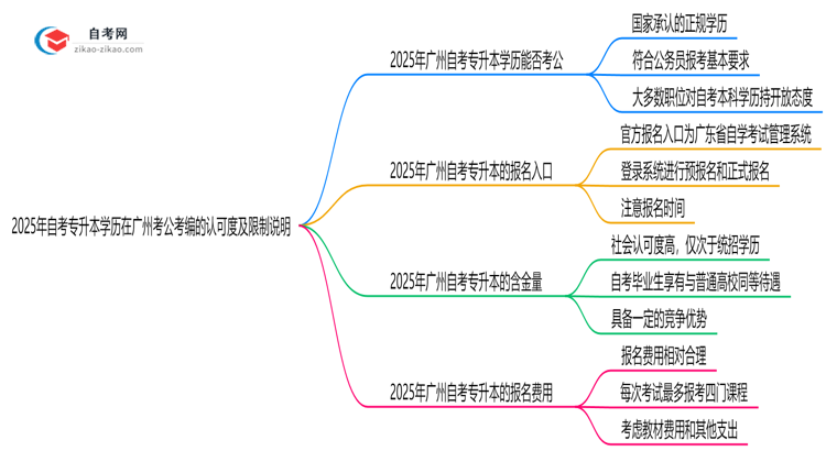 2025年自考专升本学历在广州考公考编的认可度及限制说明思维导图