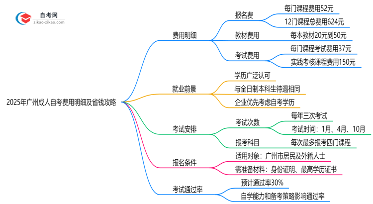 2025年广州成人自考费用明细及省钱攻略思维导图