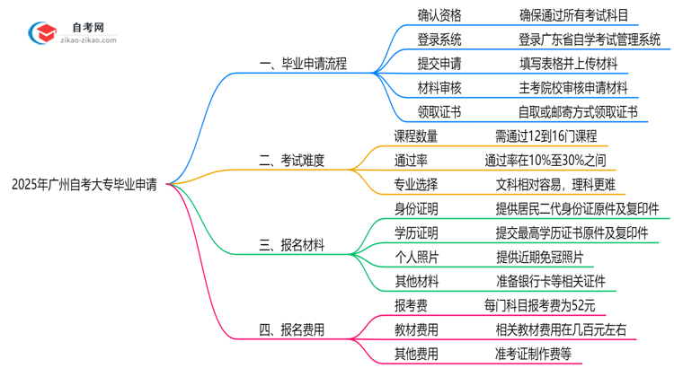 2025年广州自考大专毕业申请全流程及材料要求思维导图
