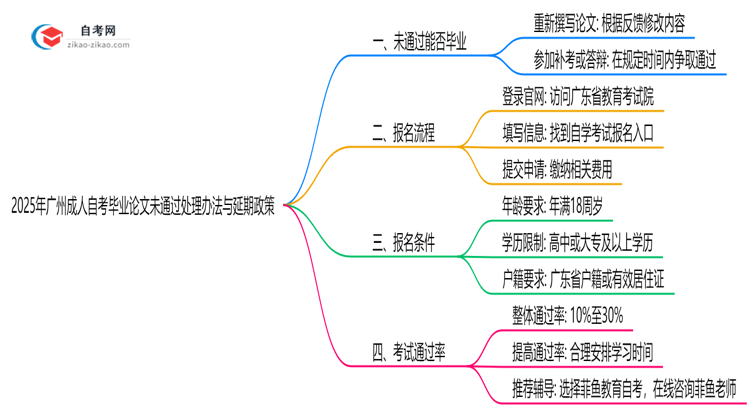 2025年广州成人自考毕业论文未通过处理办法与延期政策思维导图