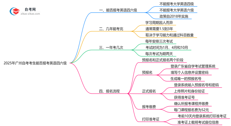 2025年广州自考考生能否报考英语四六级?资格详解思维导图