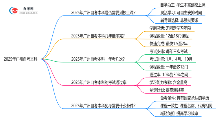 2025年广州自考本科是否要求到校上课？解答来了思维导图