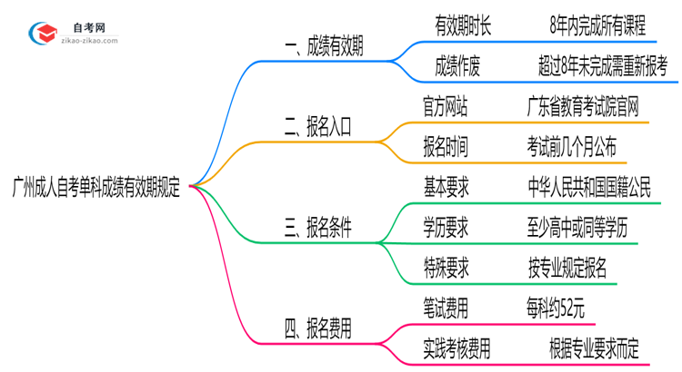 广州成人自考单科成绩有效期规定(2025年最新版)思维导图