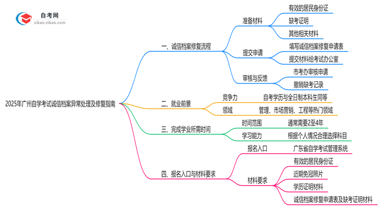 2025年广州自学考试诚信档案异常处理及修复指南思维导图