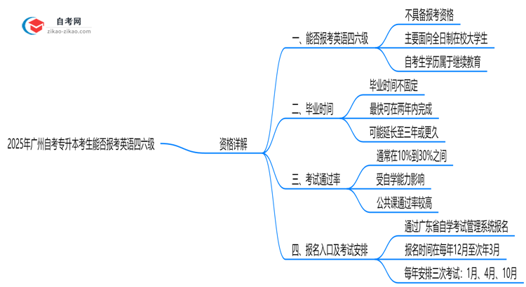 2025年广州自考专升本考生能否报考英语四六级?资格详解思维导图