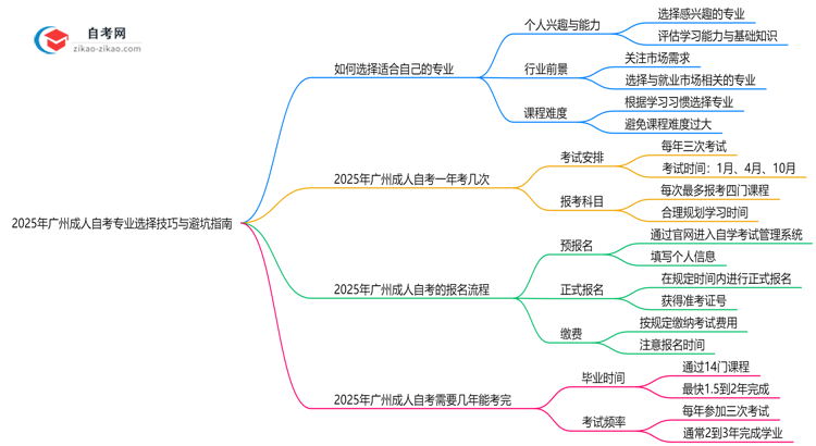 2025年广州成人自考专业选择技巧与避坑指南思维导图