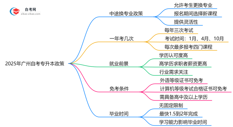 2025年广州自考专升本中途换专业政策及操作流程思维导图