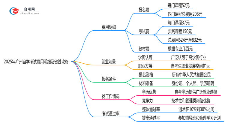 2025年广州自学考试费用明细及省钱攻略思维导图