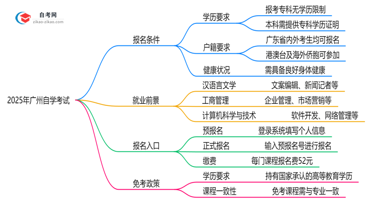 2025年广州10月自学考试报名条件及最新政策解读思维导图