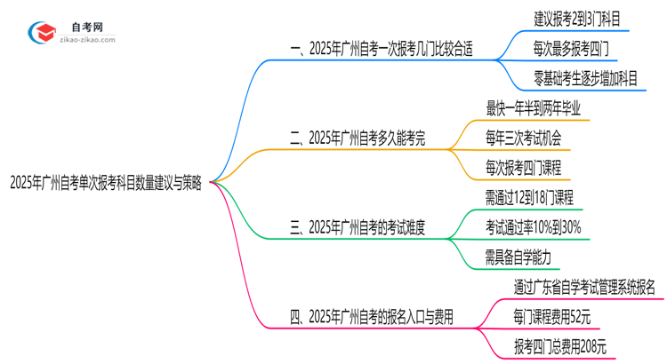 2025年广州10月自考单次报考科目数量建议与策略思维导图