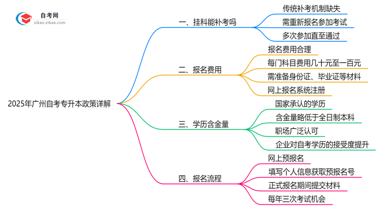 2025年广州自考专升本挂科补考政策与重修规则详解思维导图
