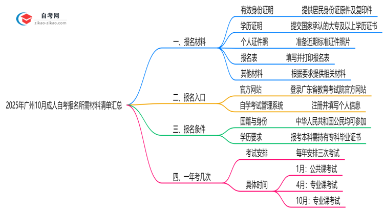 2025年广州10月成人自考报名所需材料清单汇总思维导图