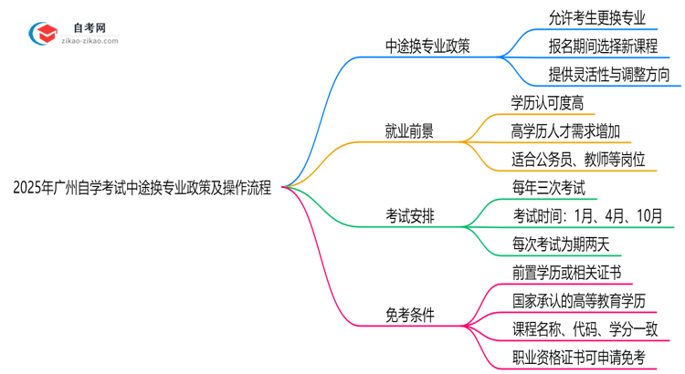 2025年广州自学考试中途换专业政策及操作流程思维导图