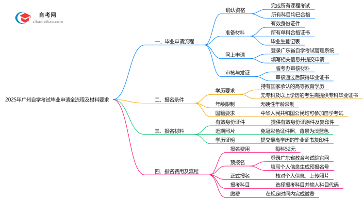 2025年广州自学考试毕业申请全流程及材料要求思维导图