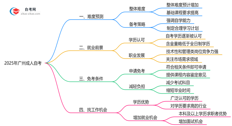 2025年10月广州成人自考难度预测及备考建议思维导图