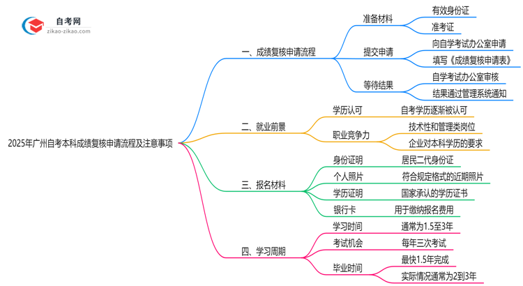 2025年广州自考本科成绩复核申请流程及注意事项思维导图