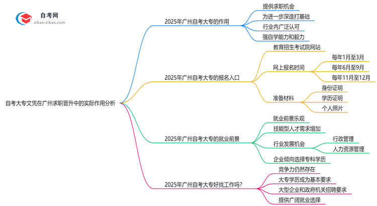 自考大专文凭在广州求职晋升中的实际作用分析思维导图