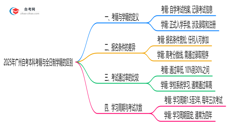 2025年广州自考本科考籍与全日制学籍的区别说明思维导图