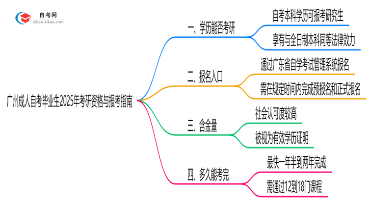 广州成人自考毕业生2025年考研资格与报考指南思维导图