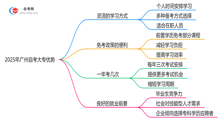 2025年广州自考大专对比其他学历提升方式优势思维导图