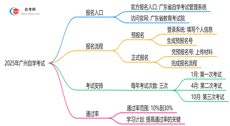 广州2025年10月自学考试官方报名入口及操作指引思维导图