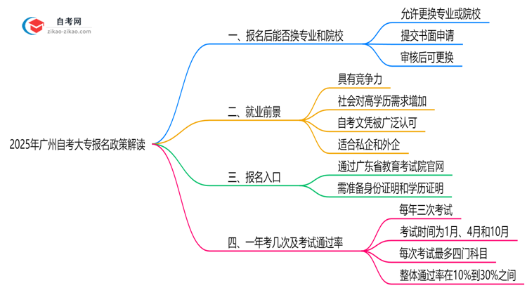 2025年广州自考大专报名后换专业/院校政策解读思维导图